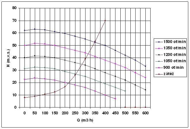 Q-H-charakteristiky-jednoho-cerpadla