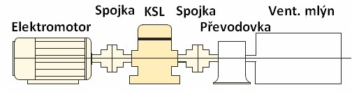 Sestava pohonu ventilátorového mlýnu s regulační hydrospojkou