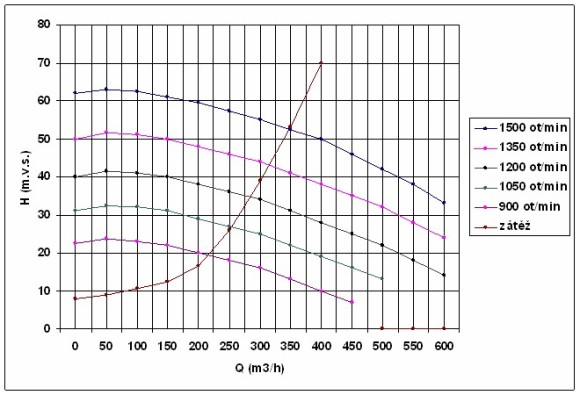 Obrázek č. 2. Q/H charakteristiky jednoho čerpadla: