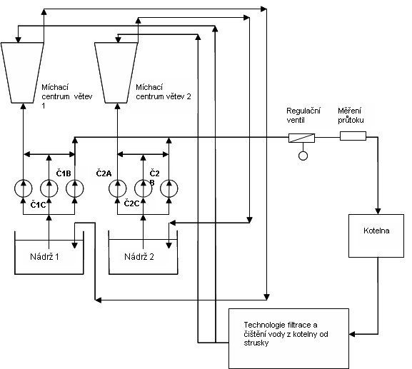 Obrázek 1. zjednodušené technologické schéma čerpadel míchacího centra odsíření: