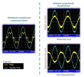 měnič frekvence s propojenými DC obvody dodává energii do sítě