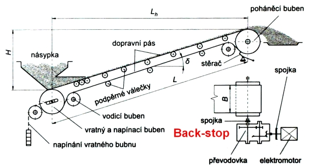 Systém proti zpětnému chodu dopravníkových pasů   Back-stop