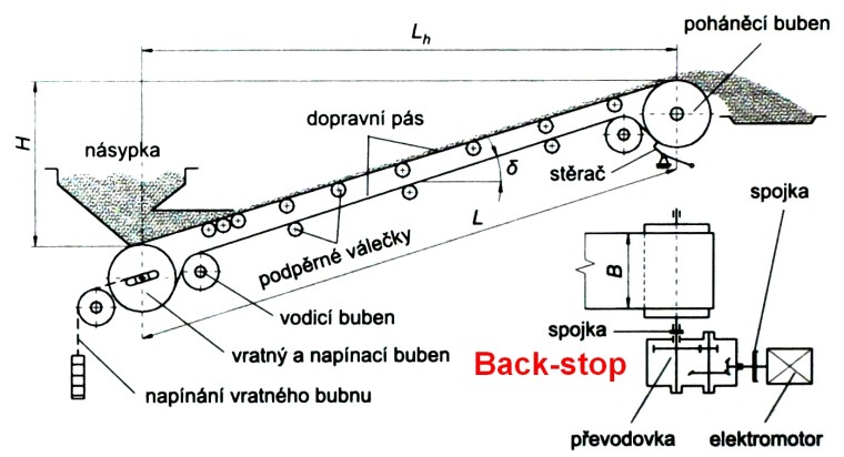 Systém proti zpětnému chodu dopravníkových pasů   Back-stop