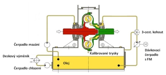 Princip regulační hydrospojky